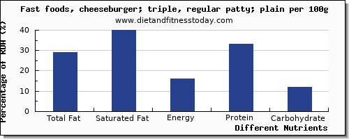 chart to show highest total fat in fat in a cheeseburger per 100g